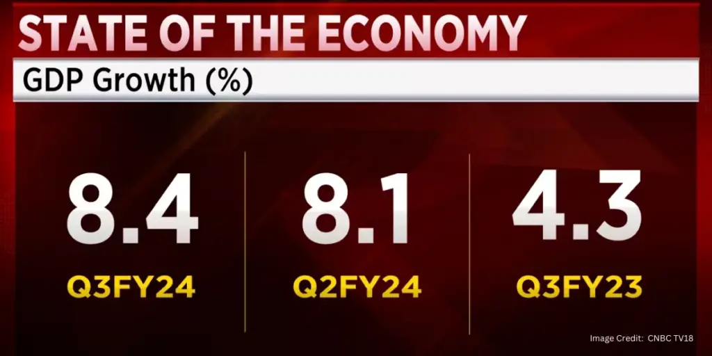 India’s GDP अनुमानों को पार कर रही है और अक्टूबर-दिसम्बर क्वार्टर में 8.4% बढ़त