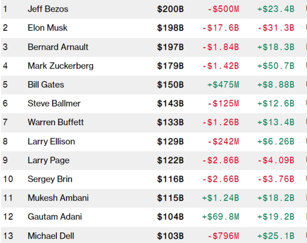 Jeff Bezos overtakes Elon Musk as the world's Richest Person