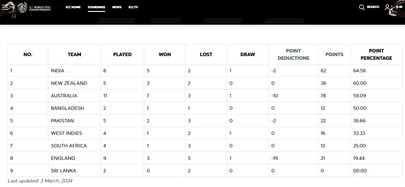 WTC Points Table: ऑस्ट्रेलिया की पहले टेस्ट में न्यूजीलैंड के खिलाफ जीत के बाद, भारत WTC पॉइंट्स टेबल मे शीर्ष स्थान पर पंहुचा