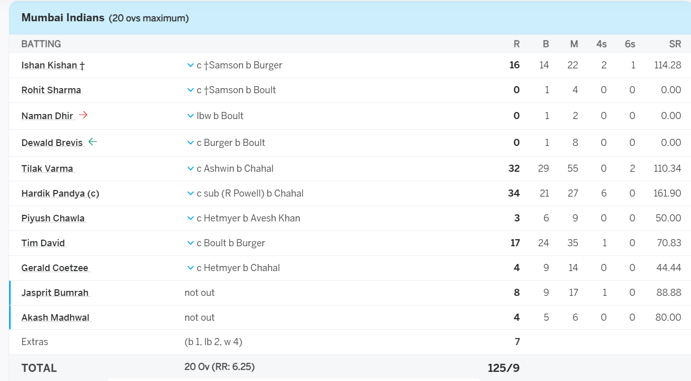 IPL 2024 match number 14 MI vs RR