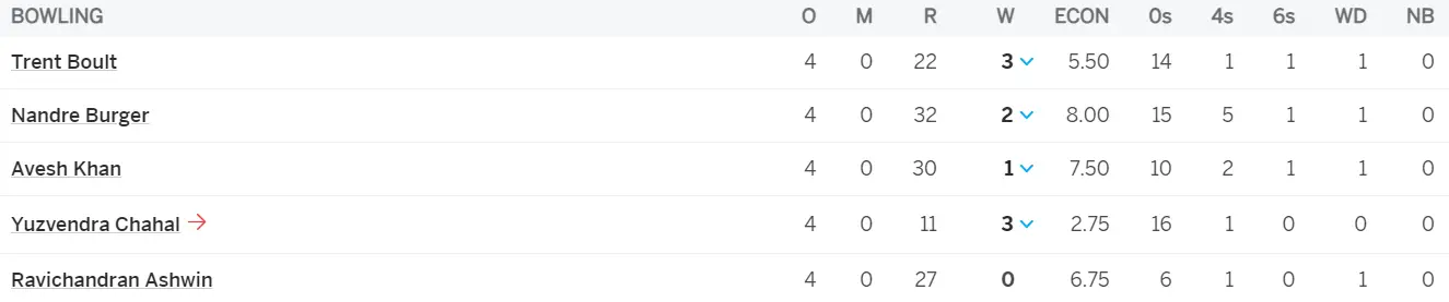 IPL 2024 match number 14 MI vs RR