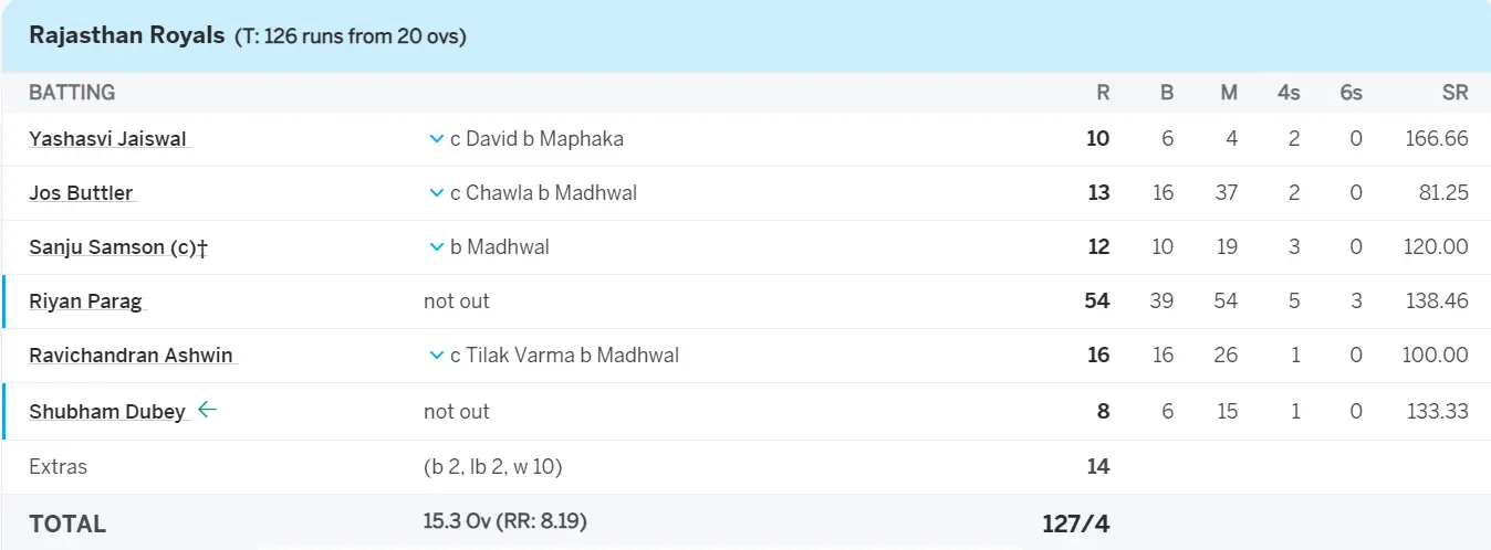 IPL 2024 match number 14 MI vs RR