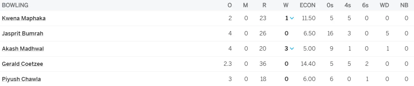 IPL 2024 match number 14 MI vs RR