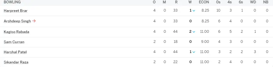 IPL 2024 match number 17 GT VS PBKS