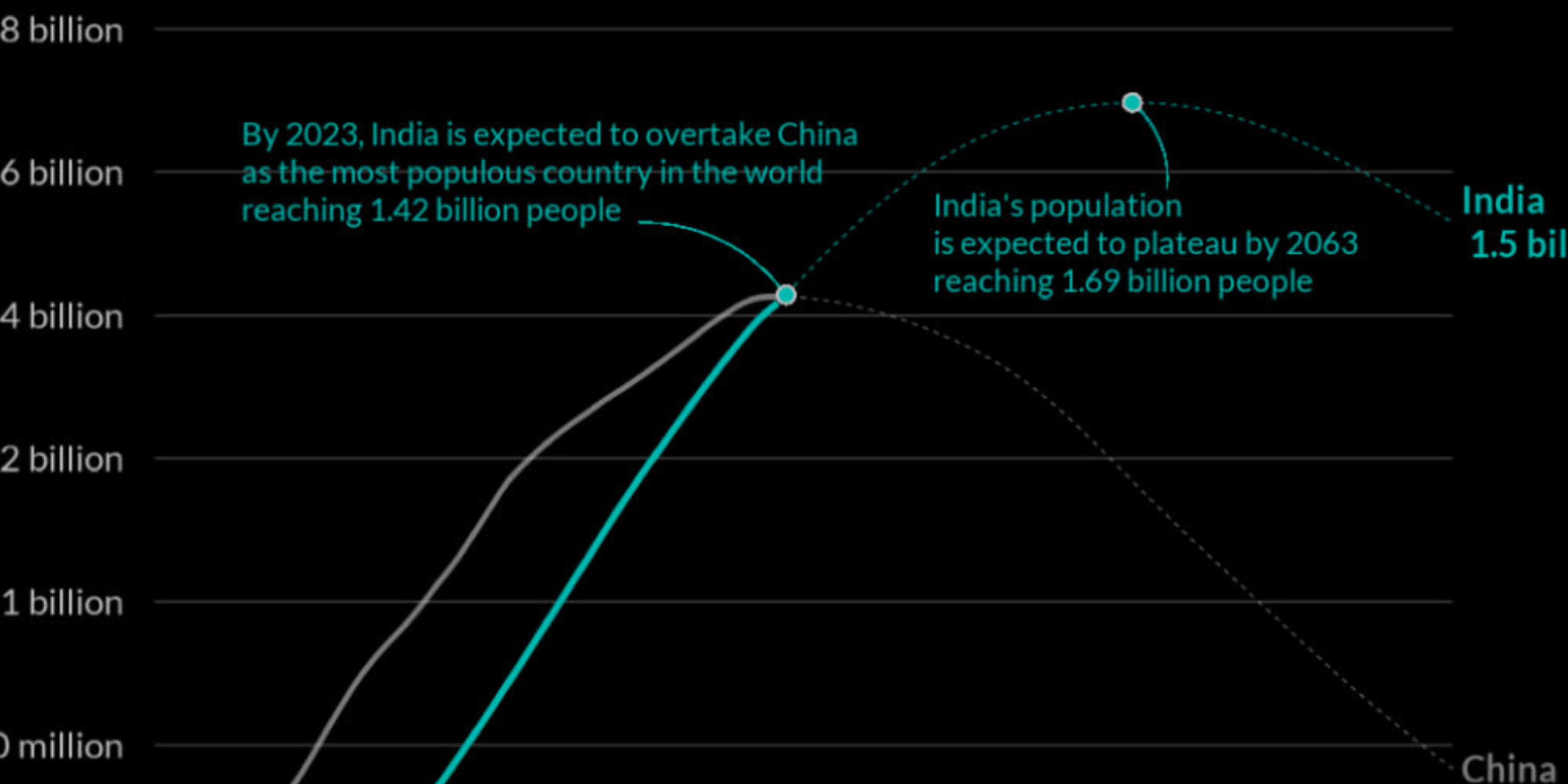 India Population 2100