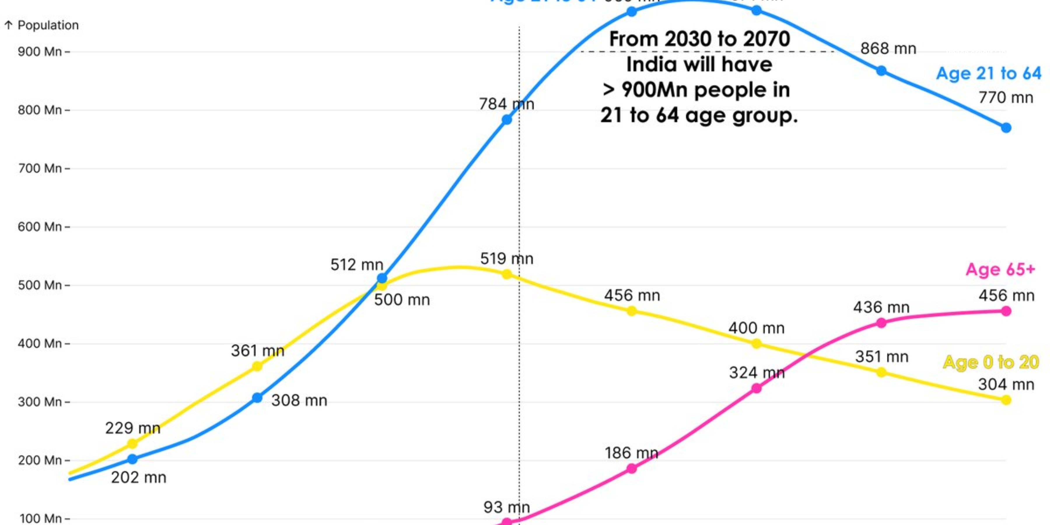 India Population 2100