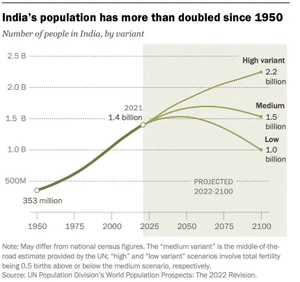 India Population 2100