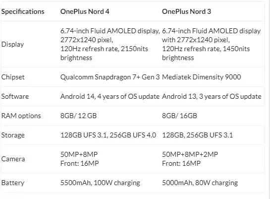 OnePlus Nord 4 Price